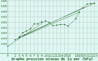 Courbe de la pression atmosphrique pour Gottfrieding