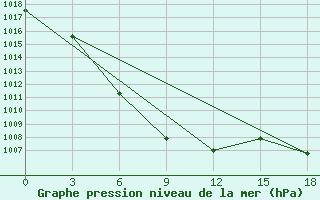 Courbe de la pression atmosphrique pour Guanghua