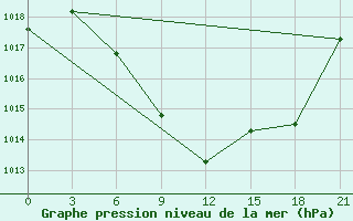 Courbe de la pression atmosphrique pour Kriva Palanka