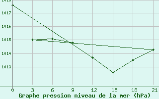 Courbe de la pression atmosphrique pour Methoni