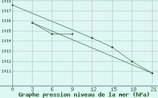 Courbe de la pression atmosphrique pour Fort Vermilion