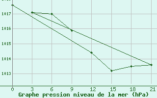 Courbe de la pression atmosphrique pour Bobruysr