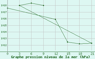 Courbe de la pression atmosphrique pour Kukes