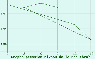 Courbe de la pression atmosphrique pour Pyrgela