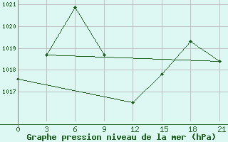 Courbe de la pression atmosphrique pour Usak Meydan