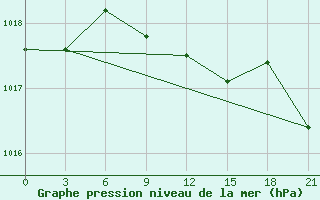 Courbe de la pression atmosphrique pour Ganjushkino