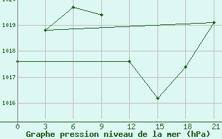 Courbe de la pression atmosphrique pour Vinica-Pgc