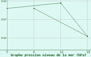 Courbe de la pression atmosphrique pour Gibraltar (UK)