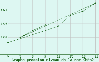 Courbe de la pression atmosphrique pour Ostaskov