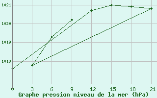 Courbe de la pression atmosphrique pour Saransk