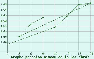 Courbe de la pression atmosphrique pour Makko