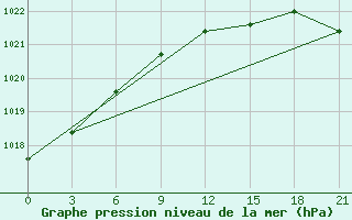 Courbe de la pression atmosphrique pour Orsa