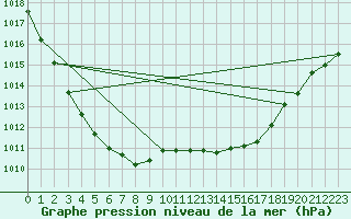 Courbe de la pression atmosphrique pour Avord (18)