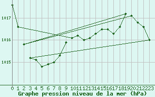 Courbe de la pression atmosphrique pour Leszno-Strzyzewice