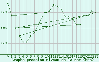 Courbe de la pression atmosphrique pour Ploudalmezeau (29)