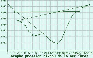 Courbe de la pression atmosphrique pour Vieste