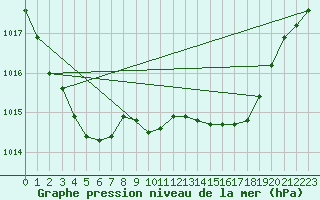 Courbe de la pression atmosphrique pour Lahr (All)