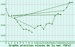 Courbe de la pression atmosphrique pour Montredon des Corbires (11)