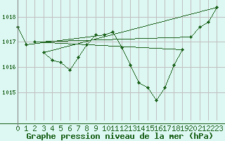 Courbe de la pression atmosphrique pour Lerida (Esp)