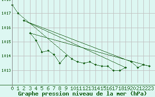 Courbe de la pression atmosphrique pour Cabauw Tower