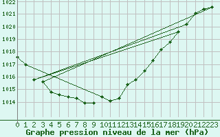 Courbe de la pression atmosphrique pour la bouée 62304