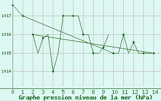 Courbe de la pression atmosphrique pour Mikonos Island, Mikonos Airport