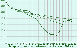 Courbe de la pression atmosphrique pour Kikinda