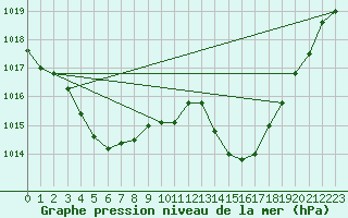Courbe de la pression atmosphrique pour Aubenas - Lanas (07)