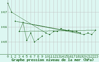 Courbe de la pression atmosphrique pour Ploumanac