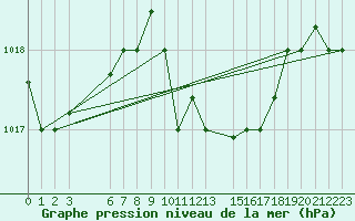 Courbe de la pression atmosphrique pour Mersa Matruh