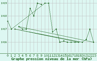 Courbe de la pression atmosphrique pour Gafsa
