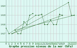 Courbe de la pression atmosphrique pour Kelibia