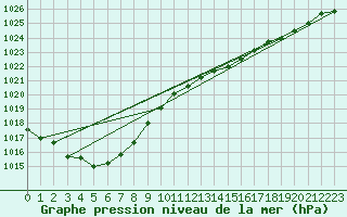 Courbe de la pression atmosphrique pour Koksijde (Be)