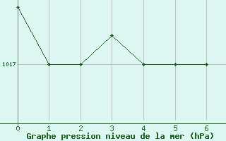 Courbe de la pression atmosphrique pour Larissa Airport