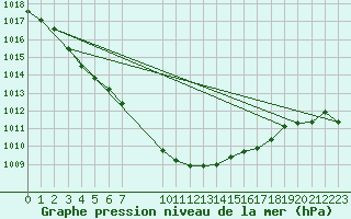 Courbe de la pression atmosphrique pour Sint Katelijne-waver (Be)