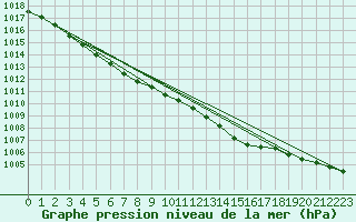 Courbe de la pression atmosphrique pour Leconfield