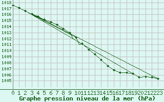 Courbe de la pression atmosphrique pour Geilenkirchen