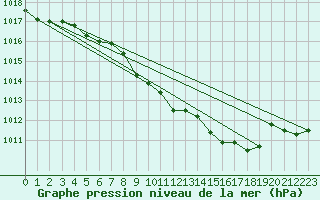 Courbe de la pression atmosphrique pour Schauenburg-Elgershausen