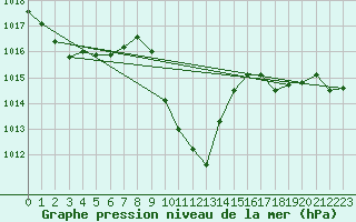 Courbe de la pression atmosphrique pour Wolfsegg