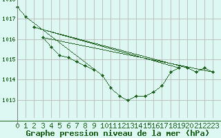 Courbe de la pression atmosphrique pour Kolo