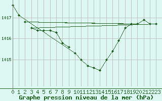 Courbe de la pression atmosphrique pour Stanca Stefanesti