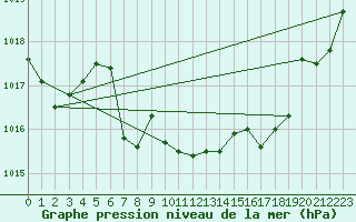 Courbe de la pression atmosphrique pour Bouveret