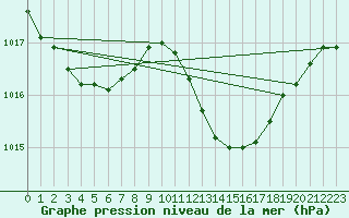 Courbe de la pression atmosphrique pour Gibraltar (UK)