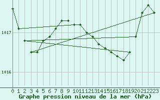 Courbe de la pression atmosphrique pour Lisbonne (Po)