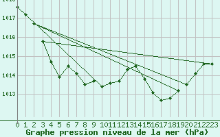 Courbe de la pression atmosphrique pour Gap-Sud (05)