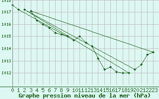 Courbe de la pression atmosphrique pour Elsenborn (Be)