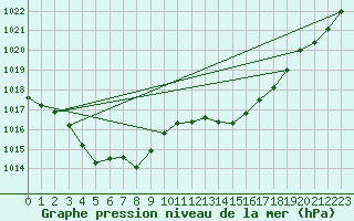 Courbe de la pression atmosphrique pour Variscourt (02)