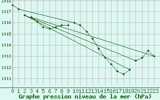Courbe de la pression atmosphrique pour Sisteron (04)