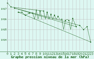 Courbe de la pression atmosphrique pour Shoream (UK)