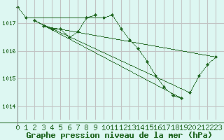 Courbe de la pression atmosphrique pour Marignane (13)